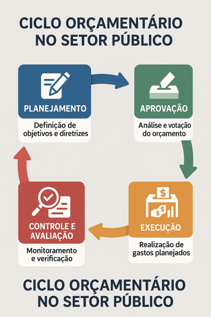 Ciclo orçamentário